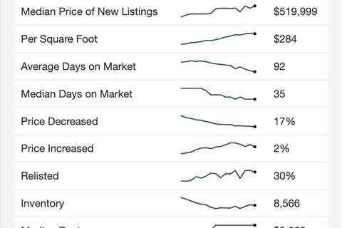 DataDigest: The pandemic housing frenzy never went away in these markets
