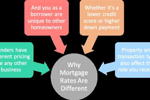 Why Are Mortgage Rates Different?