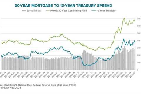 Why Are Mortgage Rates Still Going Up If the Fed Is Done Hiking?