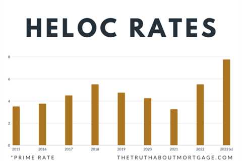 HELOC Rates Expected to Fall 1.5% By December 2024