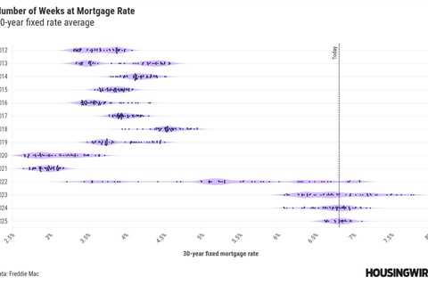 How will mortgage rates react to US bombing of Iran?