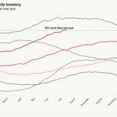Housing inventory actually fell last week. What is going on?