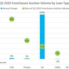 Foreclosure auction volume rises 19% after VA moratorium expires