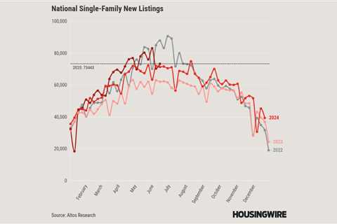 New listings slump. Have home sellers already called it