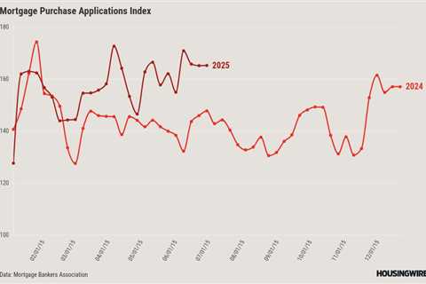 Why mortgage purchase apps are on a 22-week growth streak