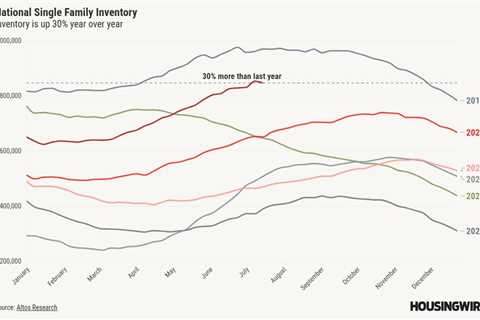 Housing inventory actually fell last week. What is going on?