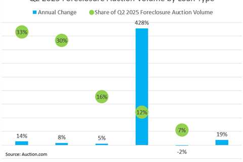 Foreclosure auction volume rises 19% after VA moratorium expires