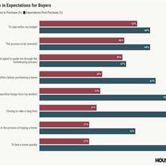 Homebuyers seek independent research, but still want a real estate agent