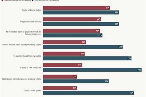 Homebuyers seek independent research, but still want a real estate agent
