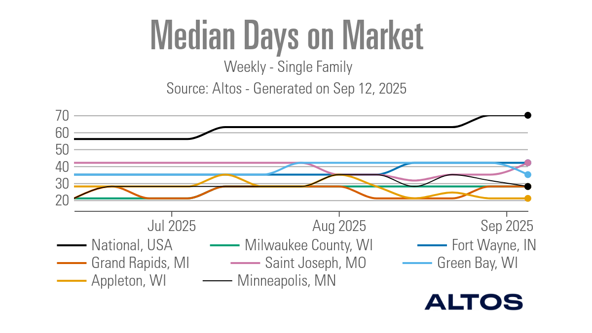 Midwest housing markets defy national days on market trends