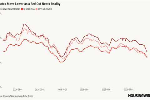 Mortgage rate declines are raising the likelihood of a refi surge