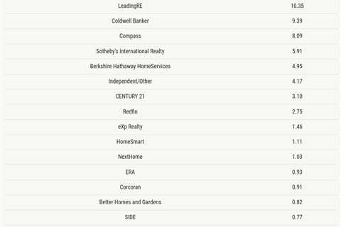 RE/MAX, Keller Williams lead brands in first-ever RealTrends Verified City rankings