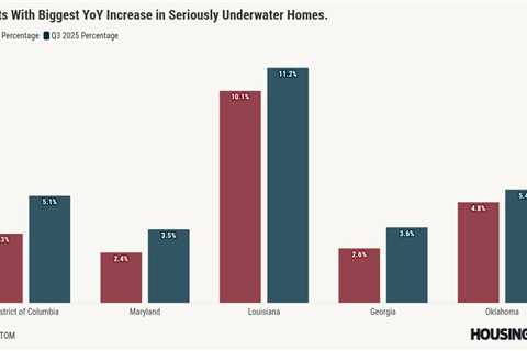 Home equity slips in Q3, with more properties falling underwater