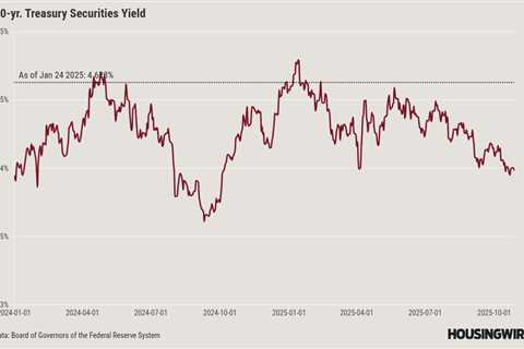 Will the Fed ruin the lowest mortgage rates of 2025?