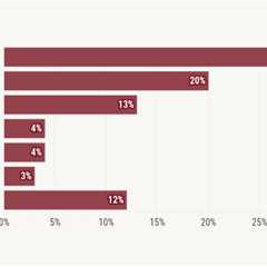 First-time homebuyer share at record low, age at record high
