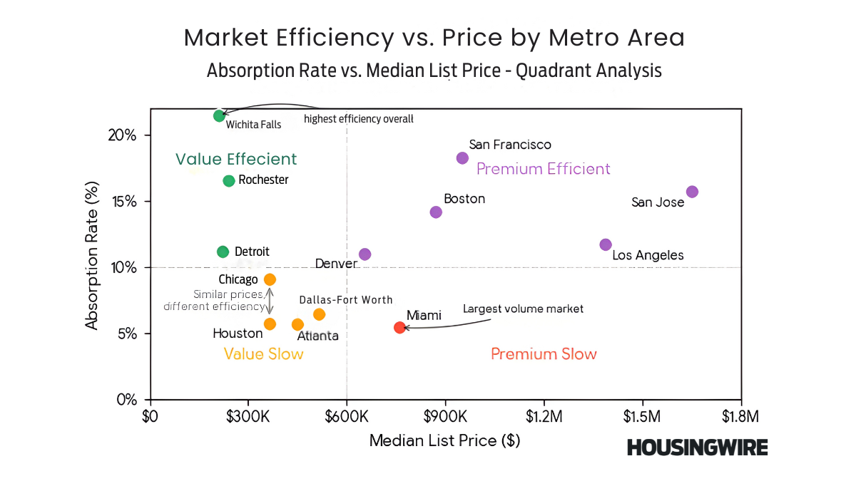 Why absorption rate matters more than market size for spotting housing pressure