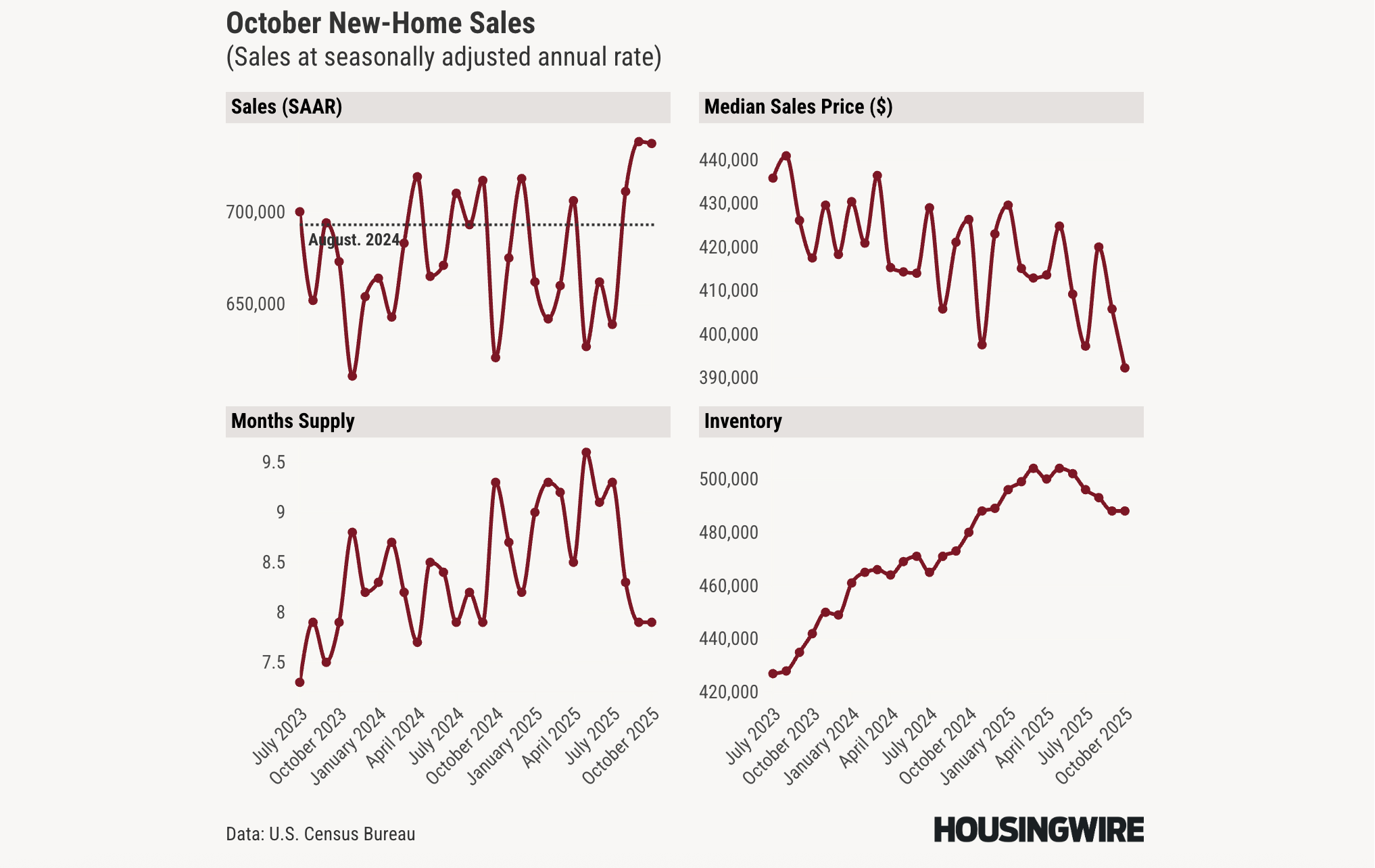 New home sales surge; margin pressure on homebuilders mounts