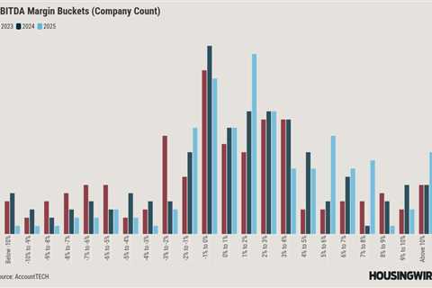 Study shows real estate brokerages are more profitable — and fewer are losing money