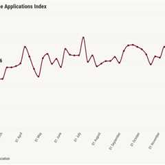 Mortgage applications dip 0.3% as FHA and ARM shares rise