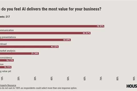 AI adoption reaches 82% among real estate agents, RPR reports