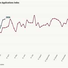 Mortgage demand plummets 11% as 30-year fixed rate rises to 6.3%
