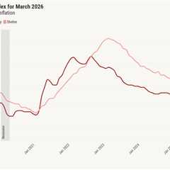 Inflation jumps to 3.3% in March as energy leads CPI surge