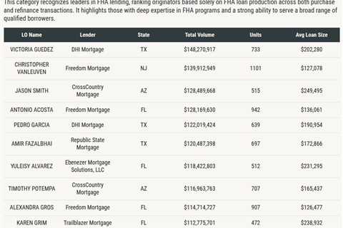HousingWire Mortgage Rankings: How top LOs dominated government lending in 2025
