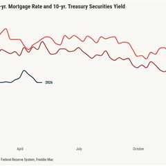 Mortgage spreads are the only thing keeping rates under 7%