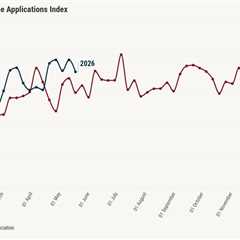 Mortgage applications fall 2.3% as rates hit upper sixes