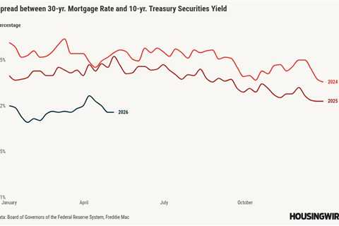 Mortgage spreads are the only thing keeping rates under 7%