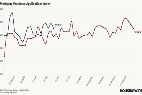 Mortgage applications fall 2.3% as rates hit upper sixes